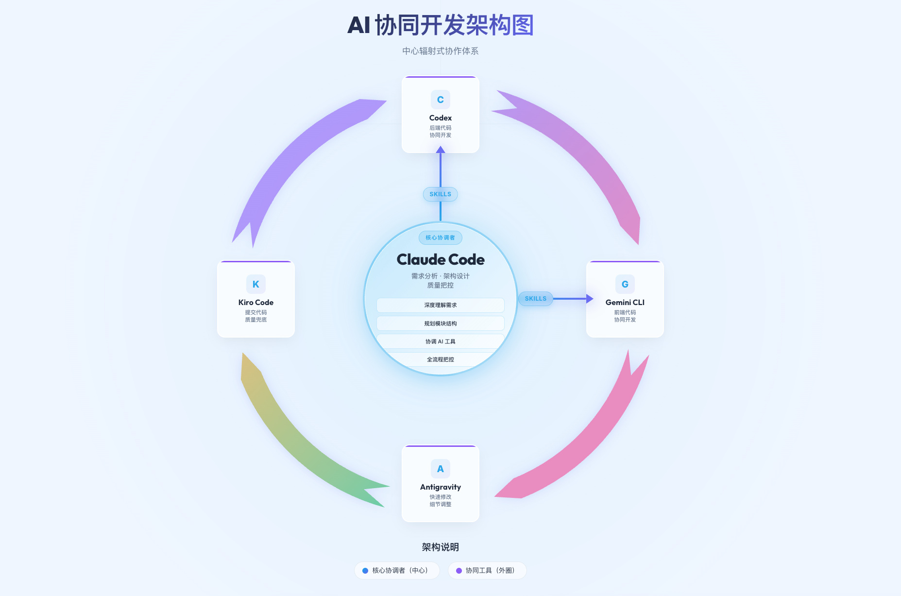 多 Agent 协作架构图
