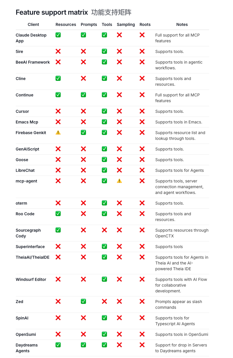 MCP Client功能支持矩阵