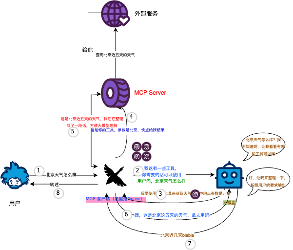 MCP Server工作流程